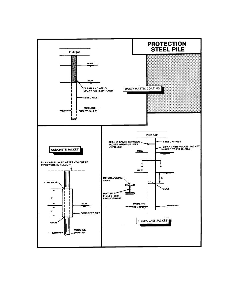 Figure 8-1 Protecting Steel Piles by Coating or Jacketing
